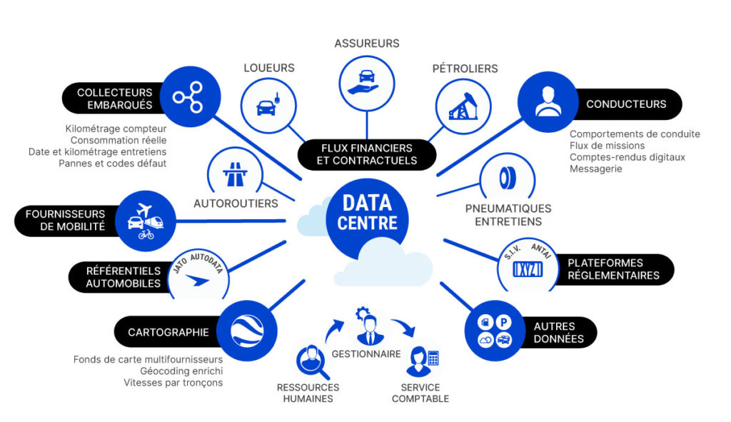DATA CENTRE : la maîtrise et l’exploitation des flux de données